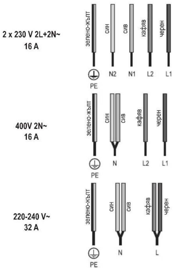 2 x 230 V 2L+2N~ 16 A Зелено-жълт СИН СИВ кафяв черен N2 N1 L2 L1 PE 400V 2N~ 16 A Зелено-жълт СИН СИВ кафяв черен N L2 L1 PE 220-240 V~ 32 A Зелено-жълт СИН СИВ кафяв черен N L