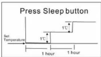Press Sleep button Set Temperature 1 hour 1 hour 1℃ 1℃