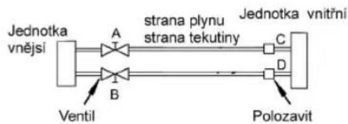Jednotka vnějsí A strana plynu strana tekutiny Jednotka vnitřní Ventil B C D Polozavit