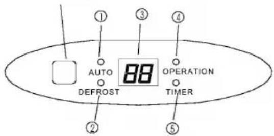 ① AUTO DEFROST ③ OPERATION TIMER ④