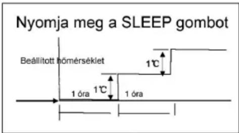 Nyomja meg a SLEEP gombot Beállított hömérséklet 1°C 1 óra 1°C 1 óra