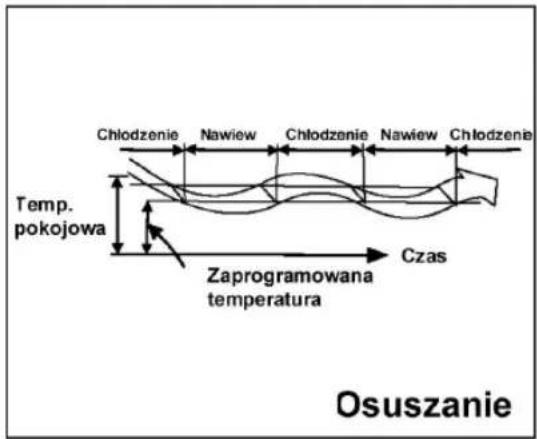 Chłodzenie Nawiew Chłodzenie Nawiew Chłodzenie Temp. pokojowa Zaprogramowana temperatura Czas Osuszanie