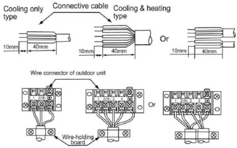 Cooling only type Connective cable Cooling & heating type 10mm 40mm 10mm 40mm Or 10mm 40mm Wire connector of outdoor unit 1 2(N) 3 4 Or Wire-holding board