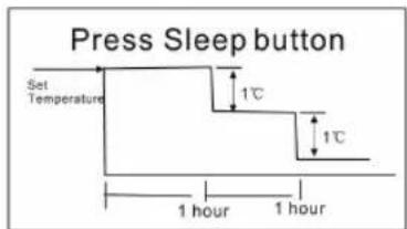 Press Sleep button Set Temperature 1°C 1°C 1 hour 1 hour