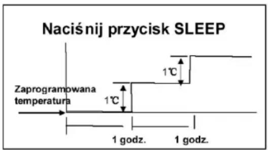 Naciśnij przycisk SLEEP Zaprogramowana temperatura 1°C 1°C 1 godz. 1 godz.