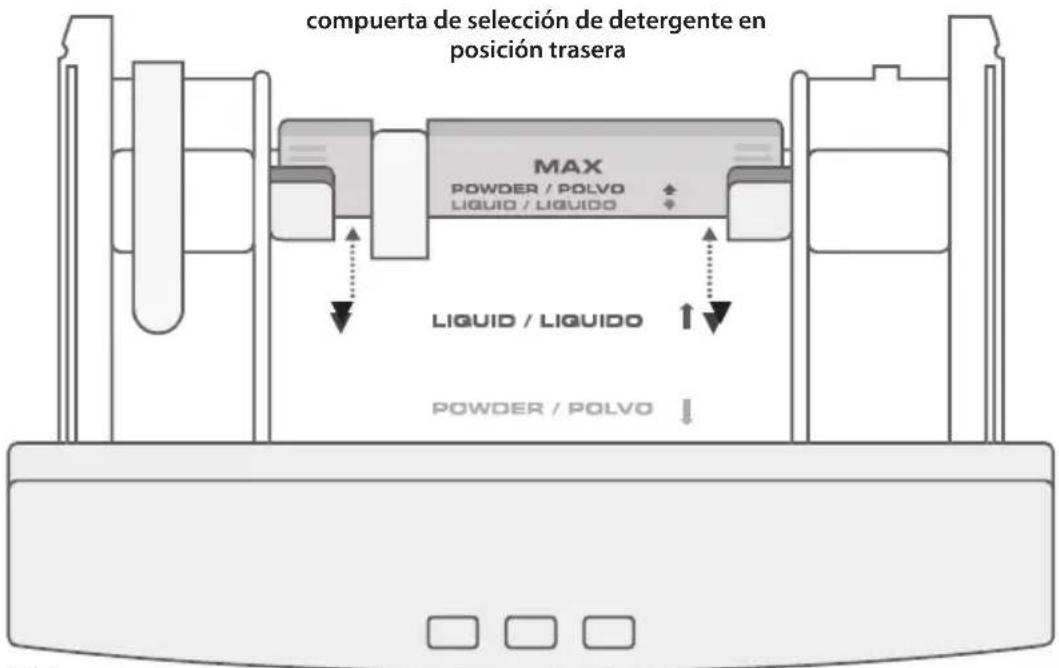 compuerta de selección de detergente en posición trasera MAX POWDER / POLVO LIQUID / LIQUIDO LIQUID / LIQUIDO POWDER / POLVO
