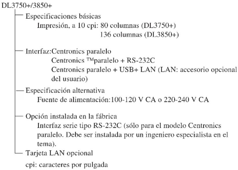 DL3750+/3850+ Especificaciones básicas Impresión, a 10 cpi: 80 columnas (DL3750+) 136 columnas (DL3850+) Interfaz:Centronics paralelo Centronics™paralelo + RS-232C Centronics paralelo + USB+ LAN (LAN: accesorio opcional del usuario) Especificación alternativa Fuente de alimentación:100-120 V CA o 220-240 V CA Opción instalada en la fábrica Interfaz serie tipo RS-232C (sólo para el modelo Centronics paralelo. Debe ser instalada por un ingeniero especialista en el tema). Tarjeta LAN opcional cpi: caracteres por pulgada