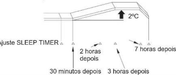 HITACHI RACIV22BH - Operação com o SLEEP TIMER - 2