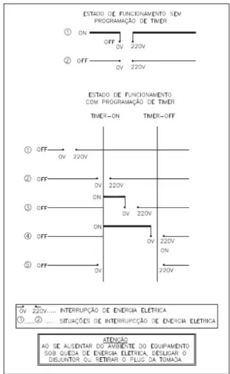HITACHI RACIV22BH - INTERRUPÇÃO DE ENERGIA (O EQUIPAMENTO POSSUI DISPOSITIVO PARA REINÍCIO DE OPERAÇÃO AUTOMÁTICO) - 1