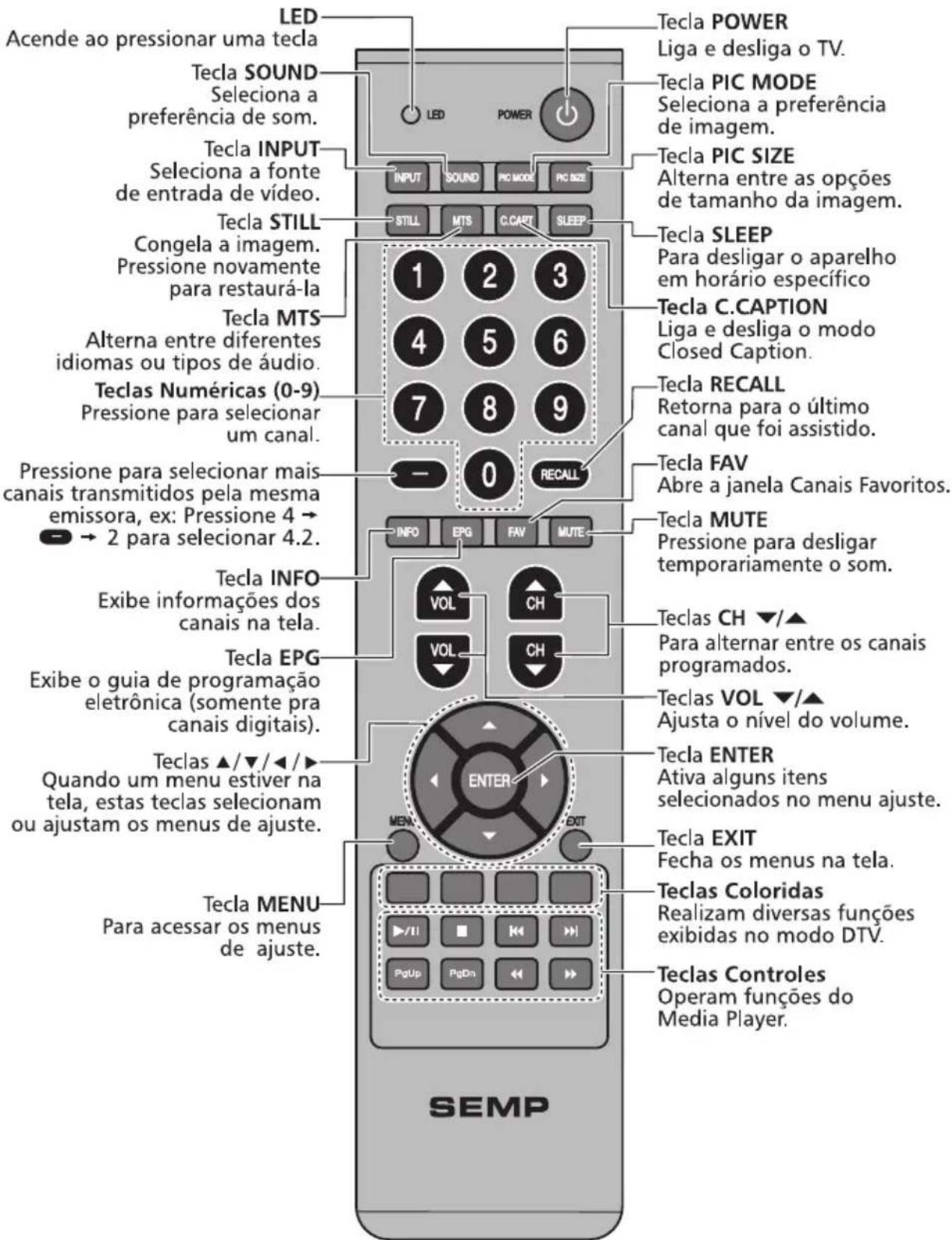 LED Acende ao pressionar uma tecla Tecla SOUND Seleciona a preferência de som. Tecla INPUT Seleciona a fonte de entrada de vídeo. Tecla STILL Congela a imagem. Pressione novamente para restaurá-la Tecla MTS Alternaria entre diferentes idiomas ou tipos de áudio. Teclas Numéricas (0-9) Pressione para selecionar um canal. Pressione para selecionar mais canais transmitidos pela mesma emissora, ex: Pressione 4 → → 2 para selecionar 4.2. Tecla INFO Exibe informações dos canais na tela. Tecla EPG Exibe o guia de programação eletrônica (somente pra canais digitais). Teclas ▲/▼/◄/► Quando um menu estiver na tela, estas teclas selecionam ou ajustam os menus de ajuste. Tecla MENU Para acessar os menus de ajuste. TEcla POWER Liga e desliga o TV. Tecla PIC MODE Seleciona a preferência de imagem. Tecla PIC SIZE Alternaria entre as opções de tamanho da imagem. Tecla SLEEP Para desligar o aparelho em horário específico Tecla C.CAPTION Liga e desliga o modo Closed Caption. Tecla RECALL Retorna para o último canal que foi assistido. Tecla FAV Abre a janela Canais Favoritos. Tecla MUTE Pressione para desligar temporariamente o som. Teclas CH ▼/▲ Para alternar entre os canais programados. Teclas VOL ▼/▲ Ajusta o nível do volume. Tecla ENTER Ativa alguns itens selecionados no menu ajuste. Tecla EXIT Fecha os menus na tela. Teclas Coloridas Realizam diversas funções exibidas no modo DTV. Teclas Controles Operam funções do Media Player. SEMP
