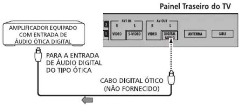 Semp Toshiba LC 4246FDA - CONECTANDO UM SISTEMA DE ÁUDIO DIGITAL - 1