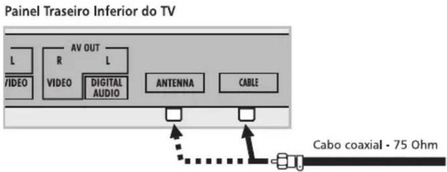 Painel Traseiro Inferior do TV L R AV OUT L VIDEO VIDEO DIGITAL AUDIO ANTENNA CABLE Cabo coaxial - 75 Ohm