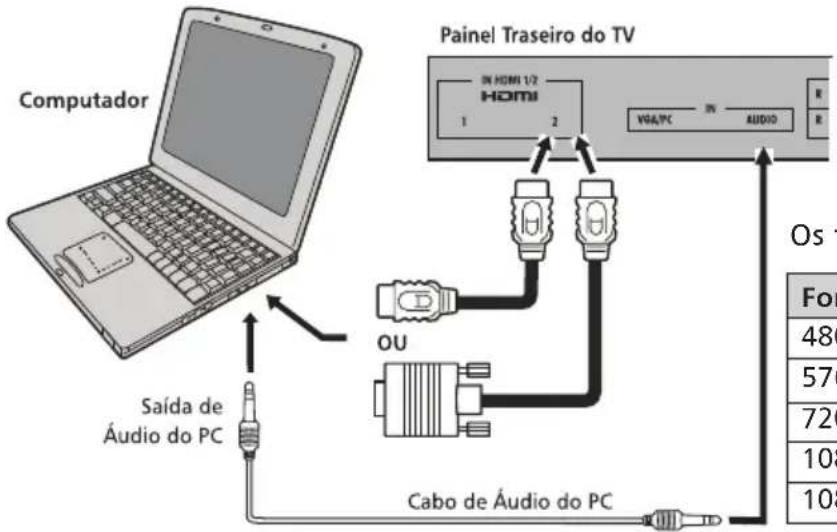 Semp Toshiba LC 4246FDA - Para conectar um PC à entrada HDMI do TV: - 1