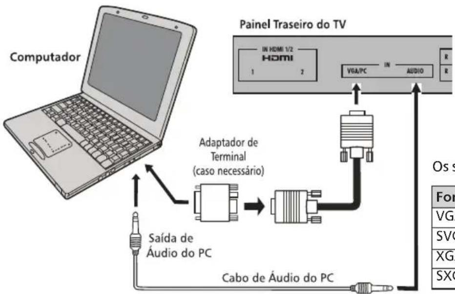 Semp Toshiba LC 4246FDA - Para conectar um PC ao terminal PC IN do TV: - 1