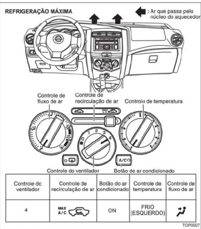 REFRIGERAÇÃO MÁXIMA : Ar que passa pelo núcleo do aquecedor Controle de fluxo de ar Controle de recirculação de ar Controle de temperatura Controle do ventilador Botão de ar condicionado 4 Controle do ventilador Controle de recirculação de ar Botão do ar condicionado Controle de temperatura Controle de fluxo de ar ON FRIO (ESQUERDO) TOP0007
