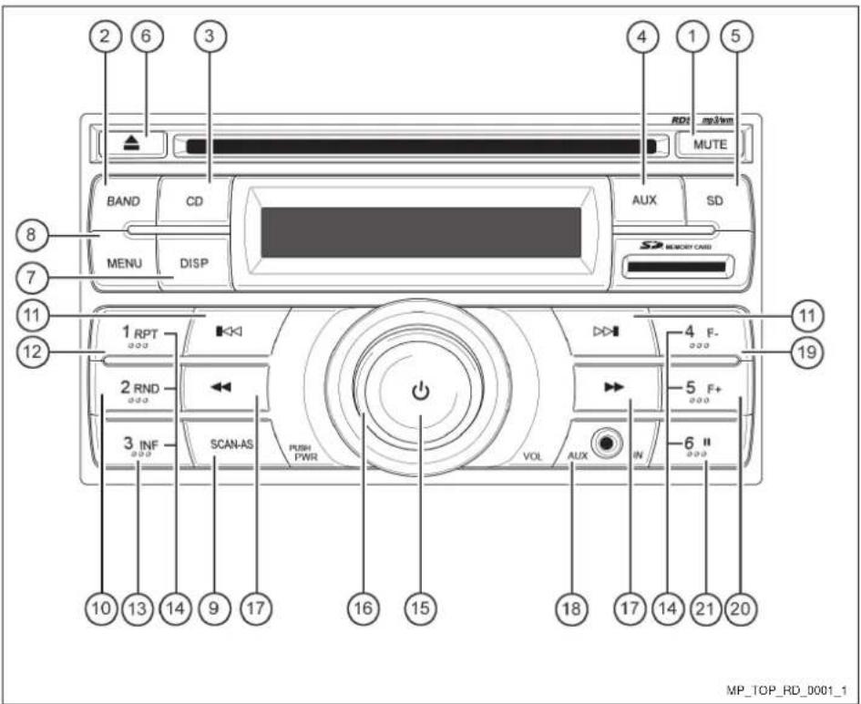 2 6 3 BAND CD AUX SD MENU DISP 1 RPT 2 RND 3 INF SCAN-AS PUSH PWR VOL AUX IN 4 F- 5 F+ 6 II 8 7 11 12 10 13 14 9 17 16 15 18 17 14 21 20 MUTE RDT MP/WM MEMORY CARD 11 19 MP_TOP_RD_D001_1