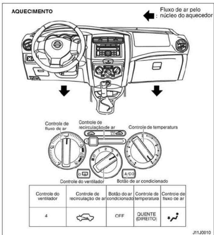 AQUECIMENTO Fluxo de ar pelo : núcleo do aquecedor Controle de fluxo de ar Controle de recirculação de ar Controle de temperatura Controle do ventilador Botão de ar condicionado 4 OFF QUENTE (DIREITO) J11J0010