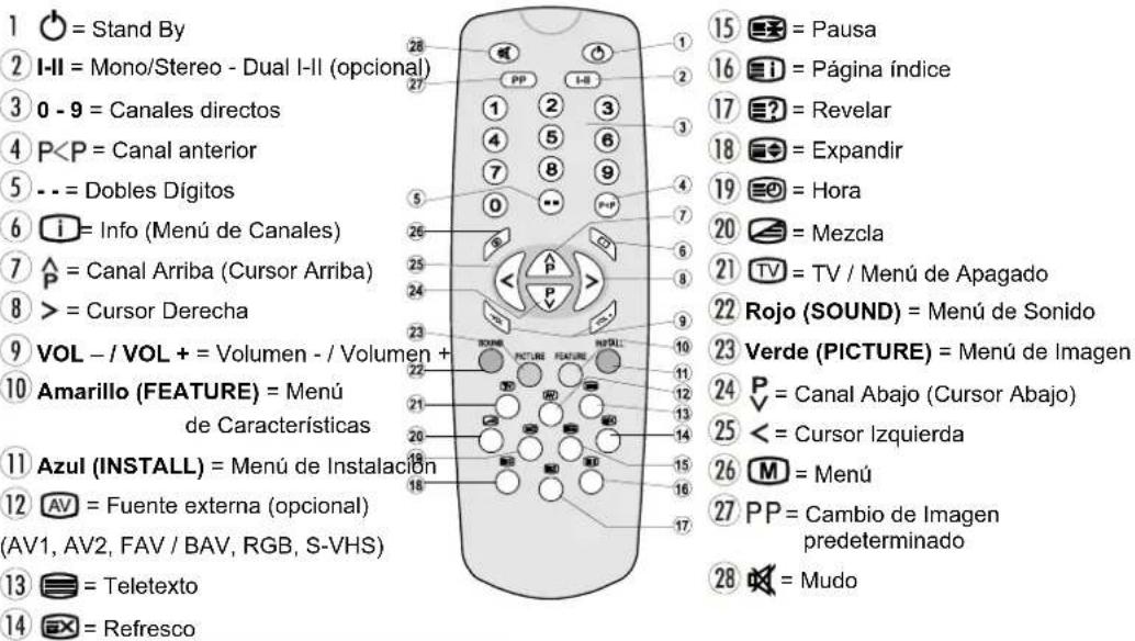 1 = Stand By 2 I-II = Mono/Stereo - Dual I-II (opcional) 3 0 - 9 = Canales directos 4 P = Cursor Derecha 9 VOL - / VOL + = Volumen - / Volumen + 10 Amarillo (FEATURE) = Menú de Características 11 Azul (INSTALL) = Menú de Instalación 12 AV = Fuente externa (opcional) (AV1, AV2, FAV / BAV, RGB, S-VHS) 13 = Teletexto 14 EX = Refresco