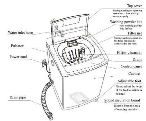 Water inlet hose Pulsator Power cord Drain pipe Top cover During washing or spinning operation, close the top cover properly Washing powder box Four washing powder into the box Filter net During washing operation, the filter net must be connected to the rack. Filter channel Drum Control panel Cabine…