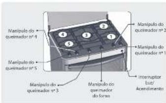 Manipulo do queimador n° 4 Manipulo do queimador n° 5 Manipulo do queimador n° 3 Manipulo do queimador do forma Manipulo do queimador n° 2 Manipulo do queimador n° 1 Interruptor Luz/ Acedimento