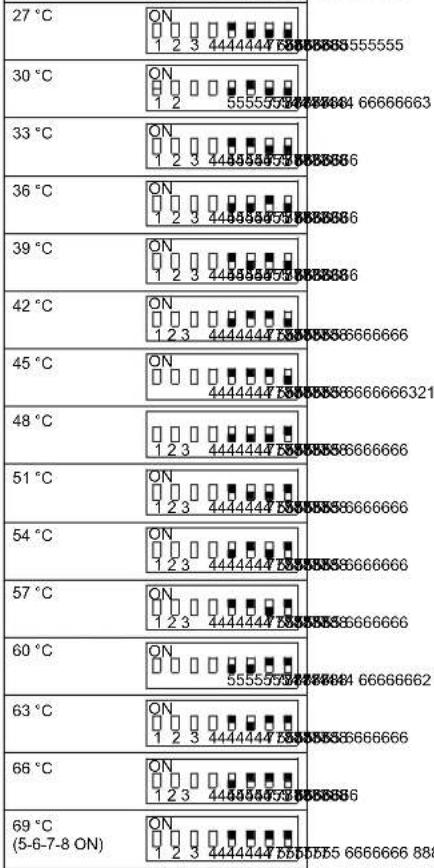27 °C ON 1 2 3 44444447888888555555 30 °C ON 1 2 5555555555555555 33 °C ON 1 2 3 44444447888886 36 °C ON 1 2 3 44444447888886 39 °C ON 1 2 3 44444447888886 42 °C ON 1 2 3 4444444788888666666 45 °C ON 1 2 3 4444444788888666666321 48 °C ON 1 2 3 4444444788888666666 51 °C ON 1 2 3 4444444788888666666 54 °C ON 1 2 3 4444444788888666666 57 °C ON 1 2 3 4444444788888666666 60 °C ON 1 2 3 4444444788888666666 63 °C ON 1 2 3 4444444788888666666 66 °C ON 1 2 3 4444444788888666666 69 °C (5-6-7-8 ON) ON 1 2 3 4444444788888666666 88
