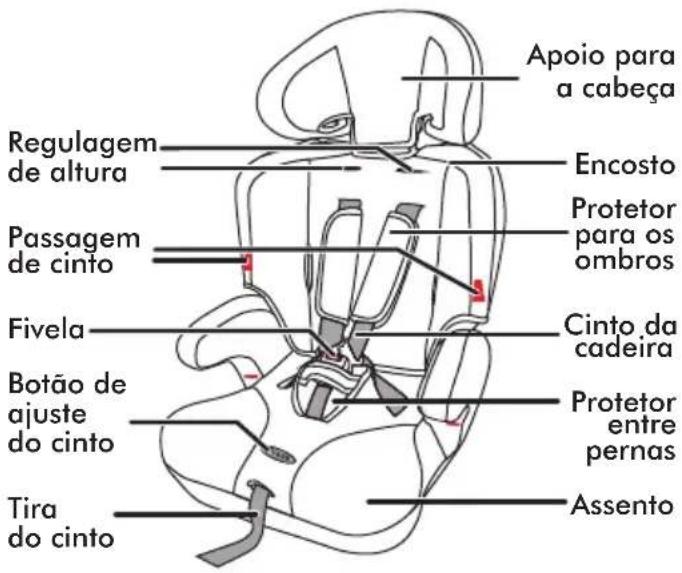 Apoio para a cabeça Regulagem de altura Encosto Passagem de cinto Protetor para os ombros Fivela Cinto da cadeira Botão de ajuste do cinto Protetor entre pernas Tira do cinto Assento