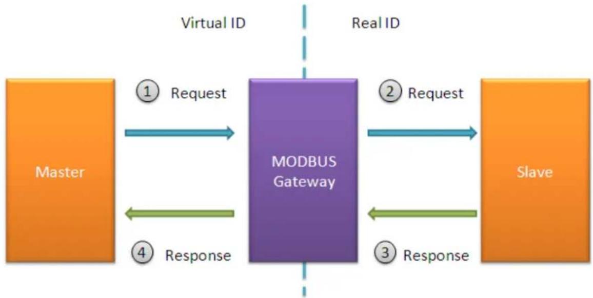 graph LR A["Master"] -->|Request| B(MODBUS Gateway) B -->|Response| A B -->|Request| C["Slave"] C -->|Response| B style B fill:#888,stroke:#333 note1["① Request"] --> B note2["② Request"] --> C note3["③ Response"] --> C note4["④ Response"] --> B