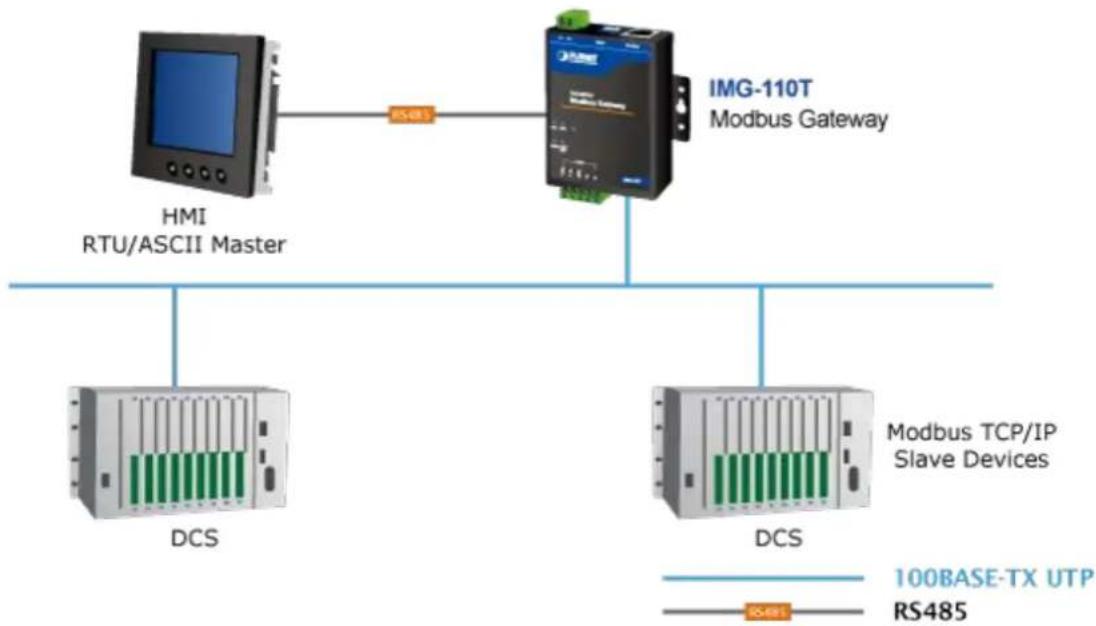 graph TD A["HMI RTU/ASCII Master"] -->|RS485| B["IMG-110T Modbus Gateway"] C["DCS"] --> D["Modbus TCP/IP Slave Devices"] E["DCS"] --> F["Modbus TCP/IP Slave Devices"] style A fill:#f9f,stroke:#333 style B fill:#ccf,stroke:#333 style C fill:#cfc,stroke:#333 style D fill:#fcc,stroke:#333 style E fill:…