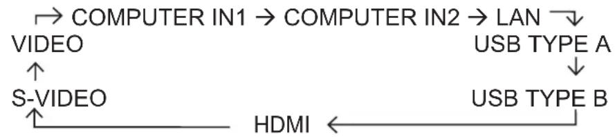 3M X36i - Selecting an input signal - 1