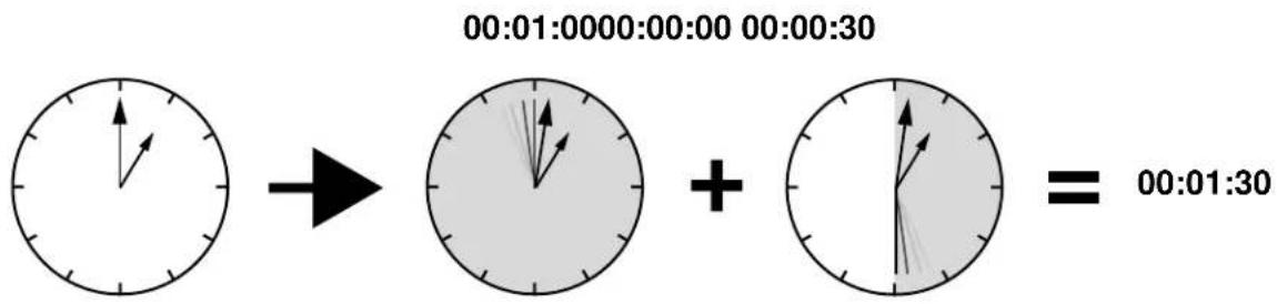 00:01:0000:00:00 00:00:30 00:01:30