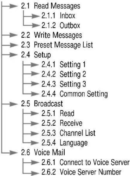 SAMSUNG SGH-A110SB - Messages (see page 59) - 1