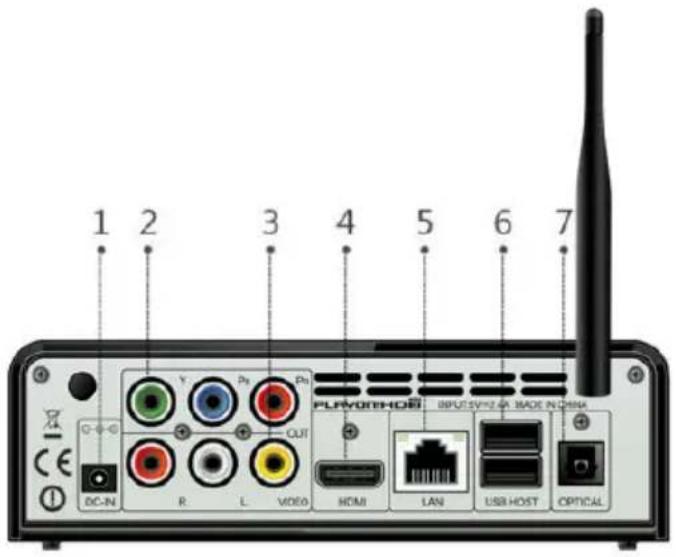 1 2 3 4 5 6 7 PLAVORTHOSI INPUT SENS 40 MODE IN CHINA DC-IN R L VIDEO HDMI LAN USB HOST OPTICAL