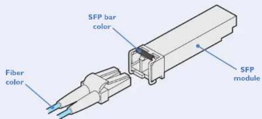 SFP bar color Fiber color SFP module