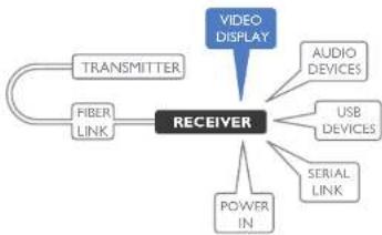 Adder XD150FX-MM - To connect the video display - 1