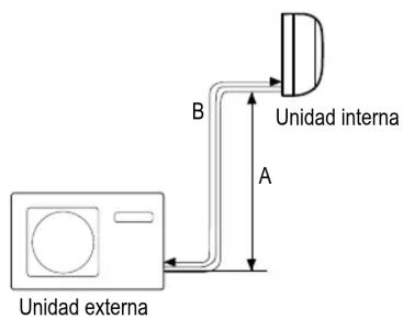 Unidad externa B Unidad interna A