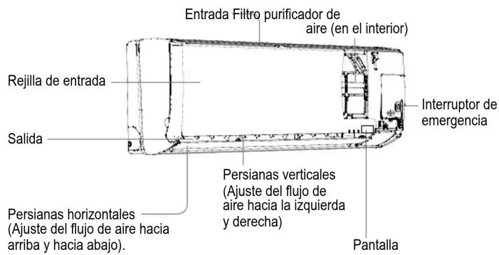 Entrada Filtro purificador de aire (en el interior) Rejilla de entrada Salida Interruptor de emergencia Persianas verticales (Ajuste del flujo de aire hacia la izquierda y derecha) Pantalla Persianas horizontales (Ajuste del flujo de aire hacia arriba y hacia abajo).