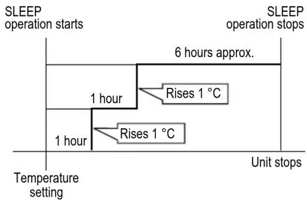 Mabe MMT18CDBSCC8 - In COOL or DRY mode - 1