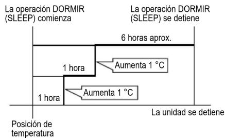 La operación DORMIR (SLEEP) comienza La operación DORMIR (SLEEP) se detiene 6 horas aprox. 1 hora Aumenta 1 °C 1 hora Aumenta 1 °C Posición de temperatura La unidad se detiene