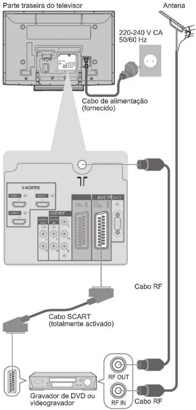 Parte traseira do televisor 220-240 V CA 50/60 Hz Cabo de alimentação (fornecido) Antena HDMI HDMI1 HDMI2 HDMI3 COMPONENT AV2 PCAV1 Cabo RF Cabo SCART (totalmente activado) Gravador de DVD ou videogravador RF OUT RF IN Cabo RF