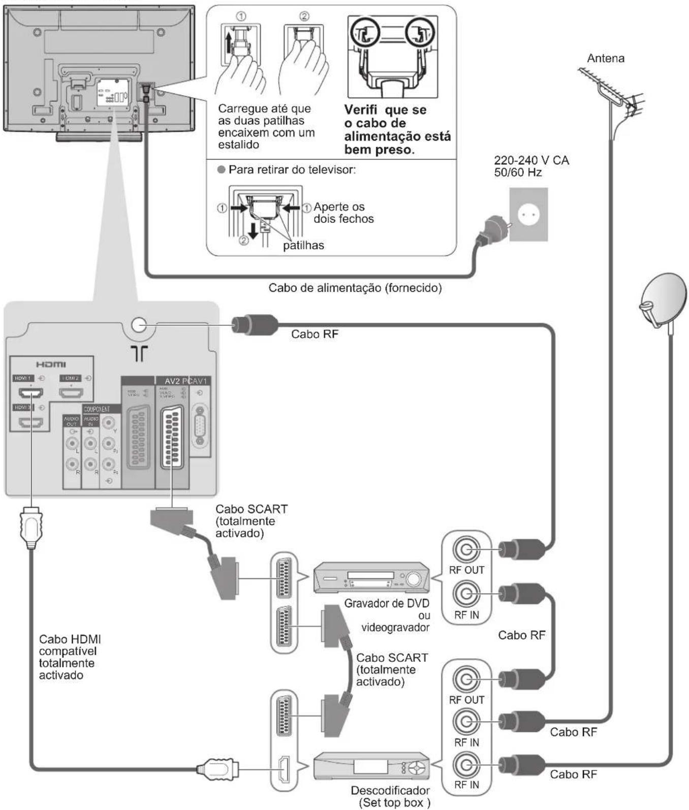 PANASONIC Viera TH-42PX80EA - Ligação do gravador de DVD/videogravador e descodificador (Set top box) - 1