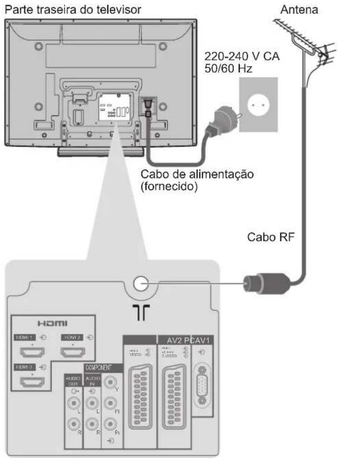 Parte traseira do televisor 220-240 V CA 50/60 Hz Antena Cabo de alimentação (fornecido) Cabo RF HOMI HOMI-1 HOMO-V HOMI-3 COMPROMF AV2 PCAV1 A1B03 OUT A1B05 IN Y L L R R P1 P2 P3