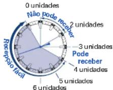 0 unidades Não pode receber 2 unidades 3 unidades Pode receber 4 unidades 5 unidades 6 unidades Recepção fácil