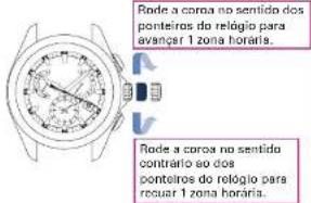 Rode a corona no sentido dos ponteiros do relógio para avançer 1 zona horária. Rode a corona no sentido contrário ao dos ponteiros do relógio para recuar 1 zona horária.