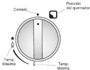 Cerrado Posición del quemador Temp. Máxima Temp. Mínima