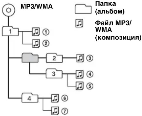 SONY CDX-GT300EE - Порядок воспроизведения файлов MP3/WMA - 1