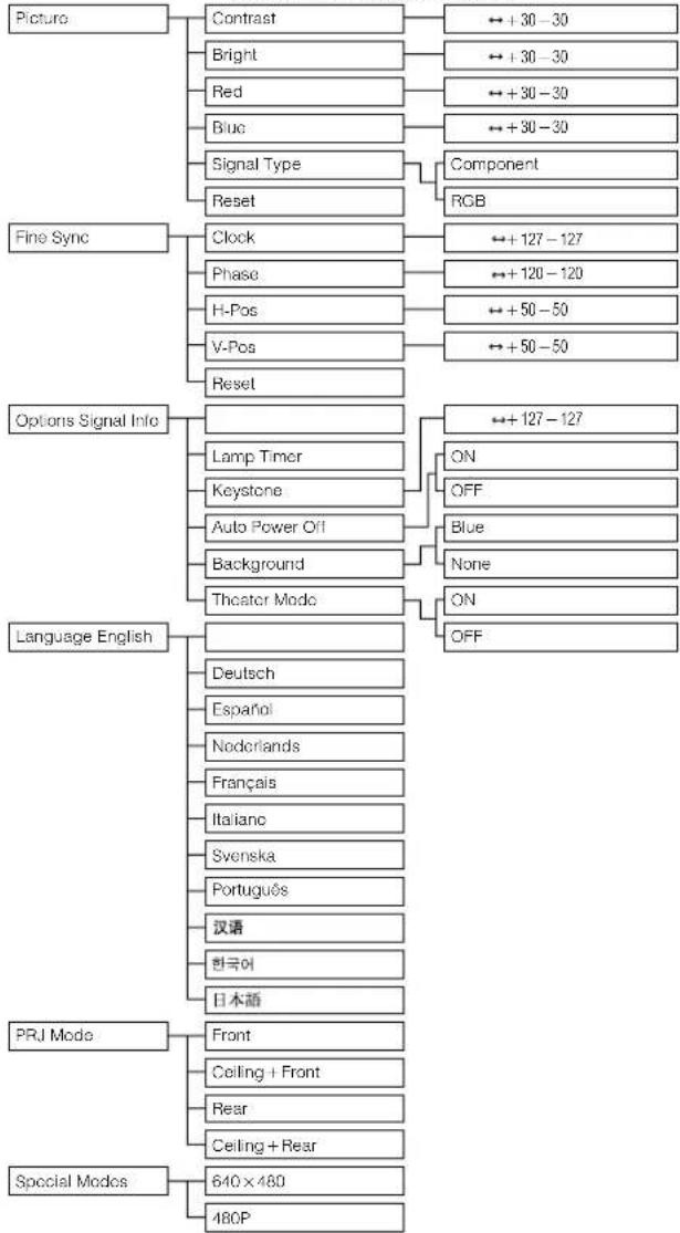 SHARP XV-Z7000U - Items on the INPUT 2 (RGB) Mode Menu Bar - 1