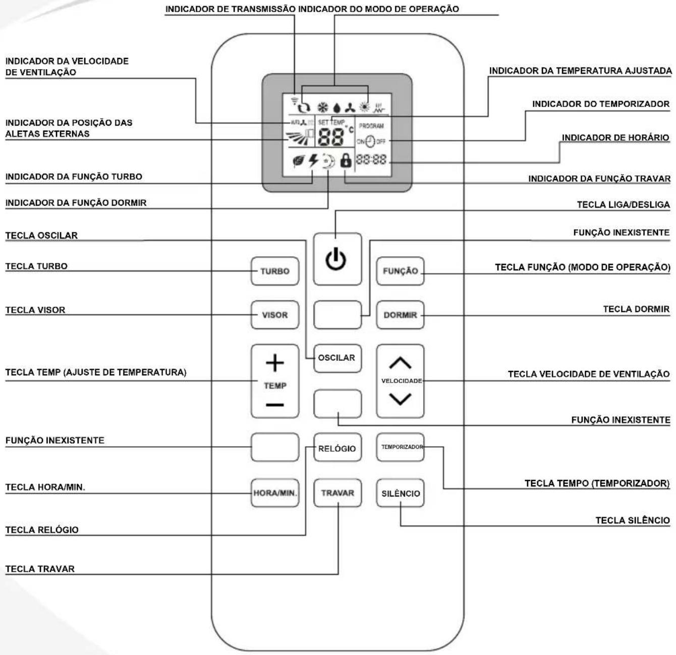 Elgin HLQE30B2NA - DESCRIÇÃO DO CONTROLE REMOTO - 1