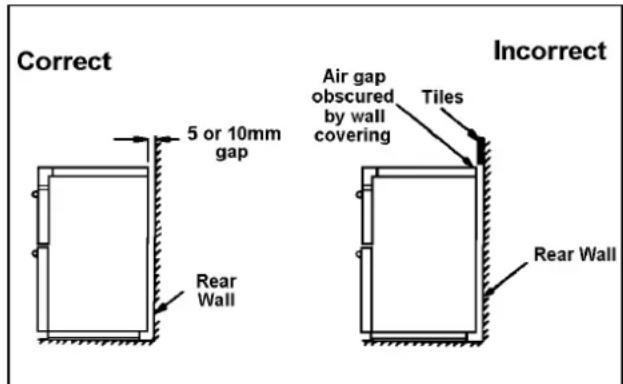 Correct 5 or 10mm gap Rear Wall Air gap obscured by wall covering Tilcs Incorrect Rear Wall
