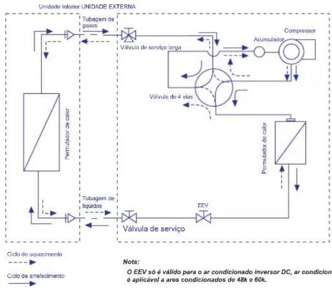graph TD A["Ciclo de aquecimento"] --> B["Permutador de calor"] C["Ciclo de amefecimento"] --> D["Tubagem de líquidos"] B --> E["Tubagem de gases"] D --> F["Tubagem de líquidos"] E --> G["Válvula de serviço"] F --> H["Válvula de serviço"] G --> I["Válvula de serviço larga"] H --> J["Compressor"] I -…