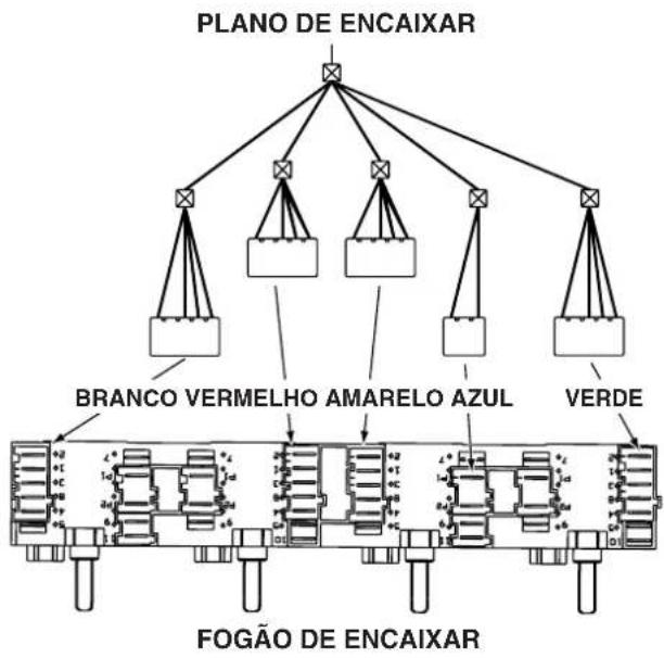 graph TD A["PLANO DE ENCAIXAR"] --> B["BRANCO VERMELHO AMARELO AZUL"] A --> C["VERDE"] B --> D["FOGÃO DE ENCAIXAR"] C --> D